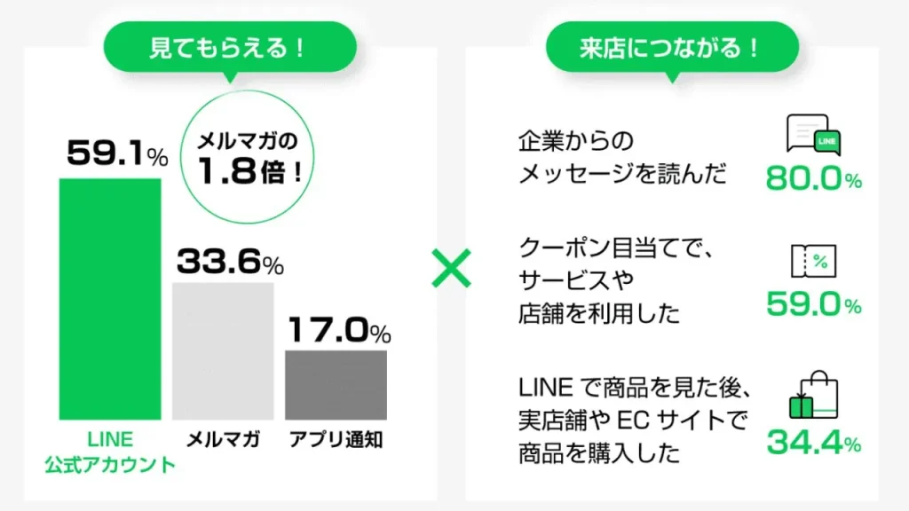 LINE公式アカウントの活用が集客に向いている理由①「メルマガよりも開封率が高い」