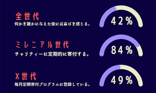 インフォグラフィックの種類:チャートの例