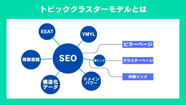 トピッククラスターモデルをわかりやすくした図