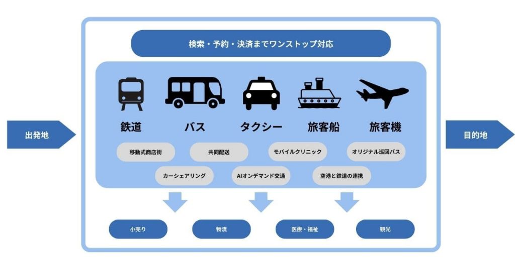 MaaS(マース)とはの解説図