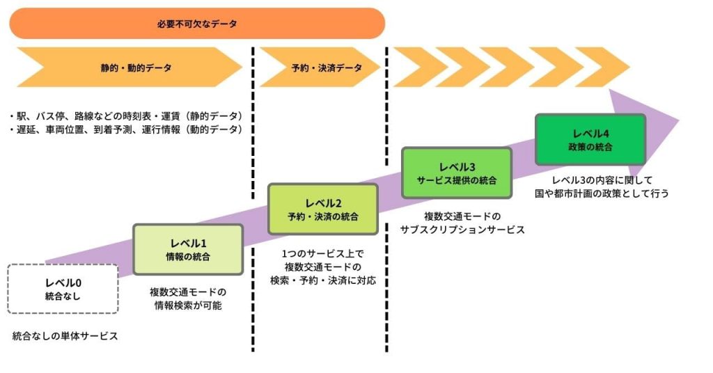 MaaSの統合レベルの図式
