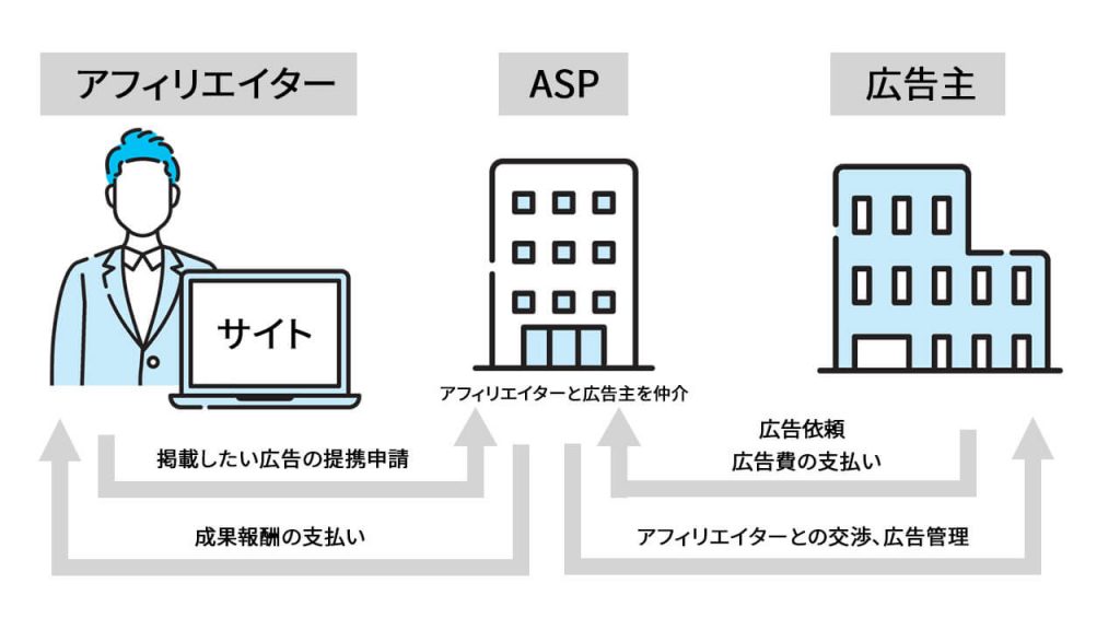 アフィリエイト広告の仕組みの図解
