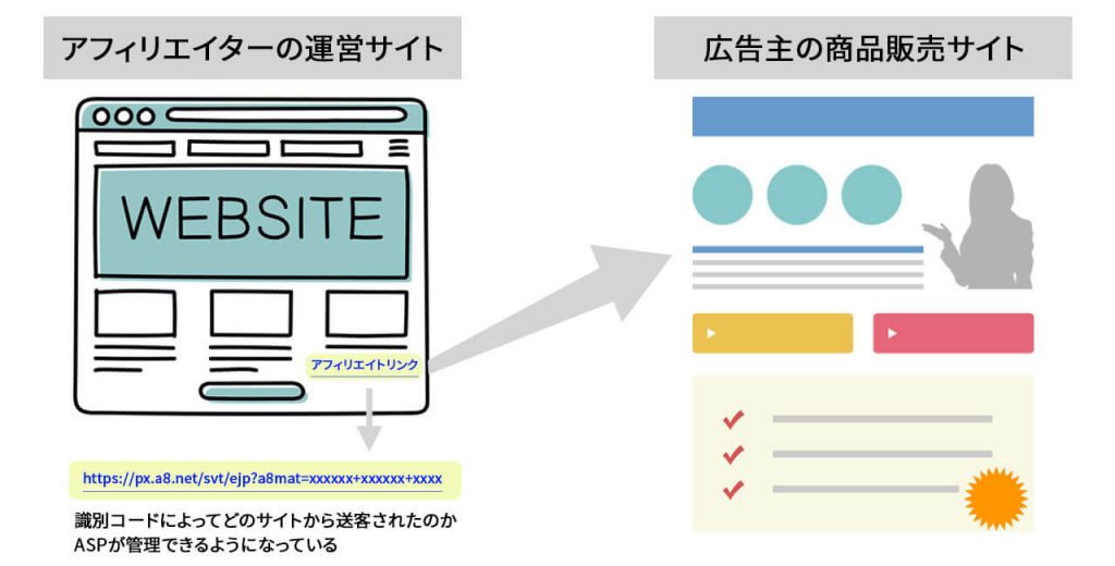 アフィリエイト広告とはのイメージ画像