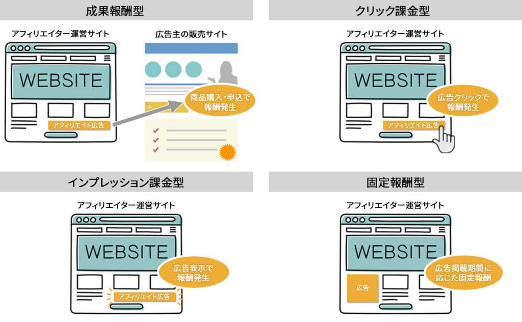 アフィリエイト広告の報酬体系