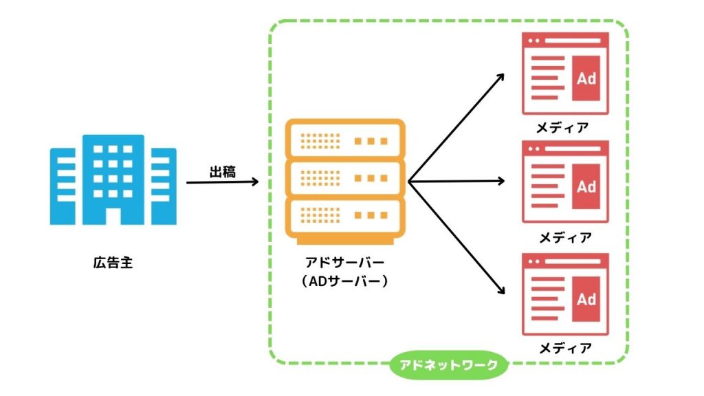 アドネットワークとはの図解