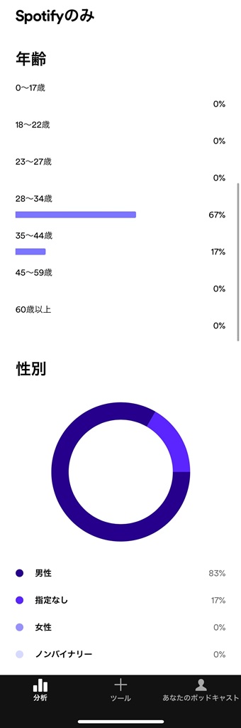 オーディエンス:地域、アプリ、デバイス、性別、年齢