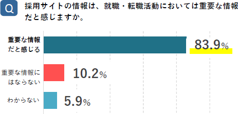 採用サイトが必要かの意識調査グラフ