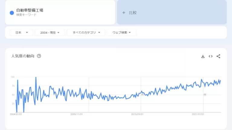 「自動車整備」の検索回数のスクショ