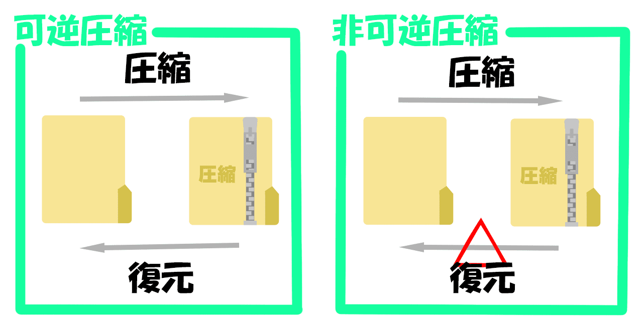 WebPの圧縮方法の図解