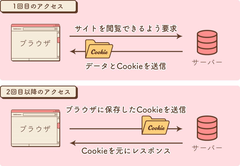Cookieとはの図解