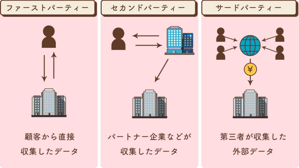 Cookieの主な種類の説明図