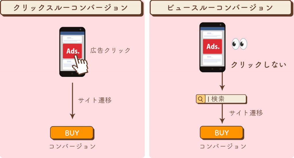 コンバージョン測定の図解