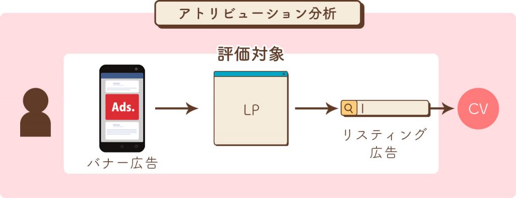 Cookie制限により広告のROIが測りにくくなる図解