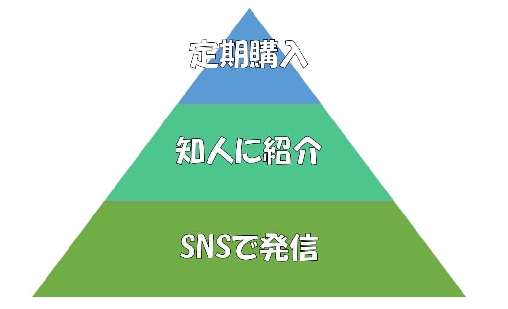 マーケティングをファネル分析した図解