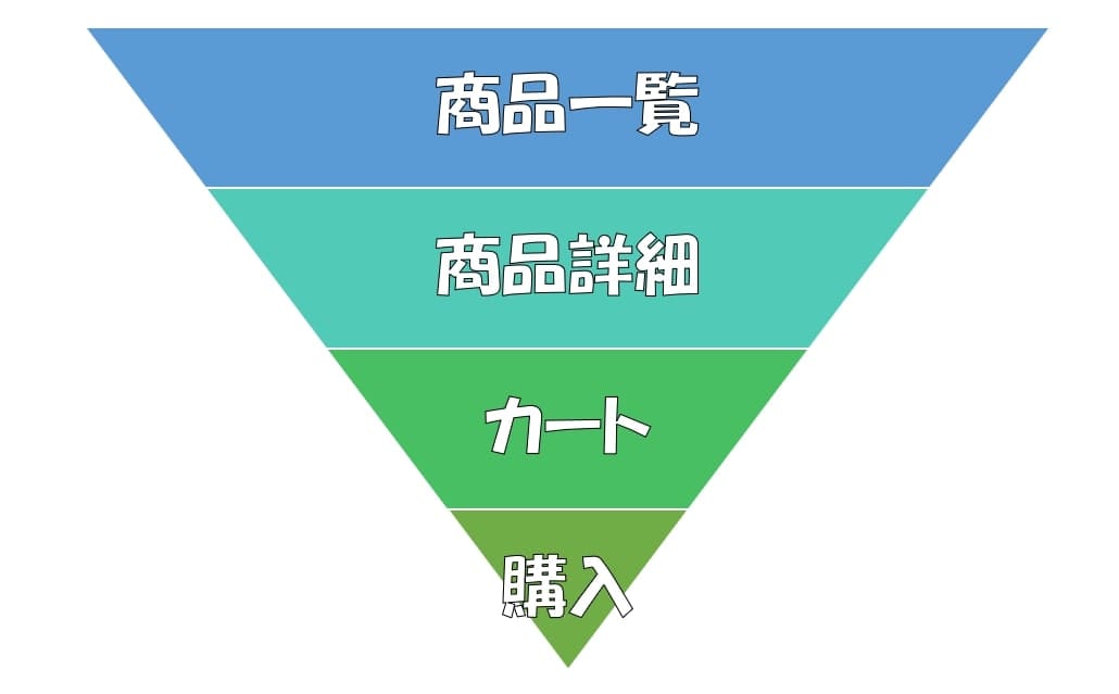 ECサイトをファネル分析した図解