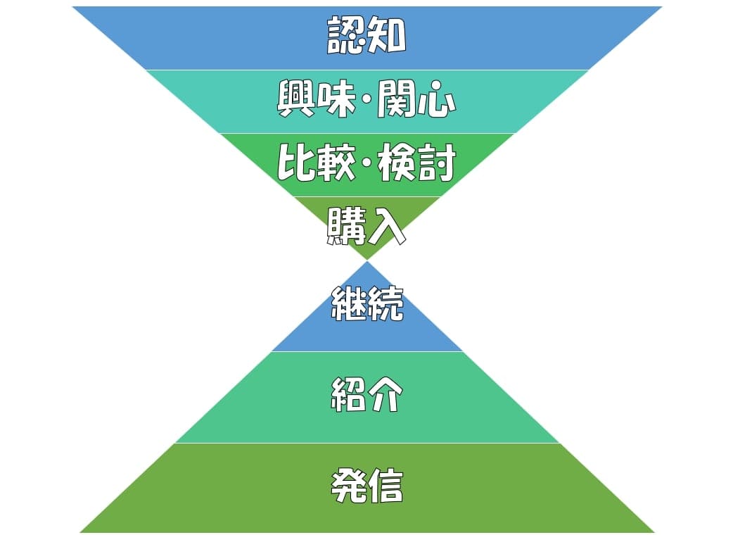 ダブルファネルの図解