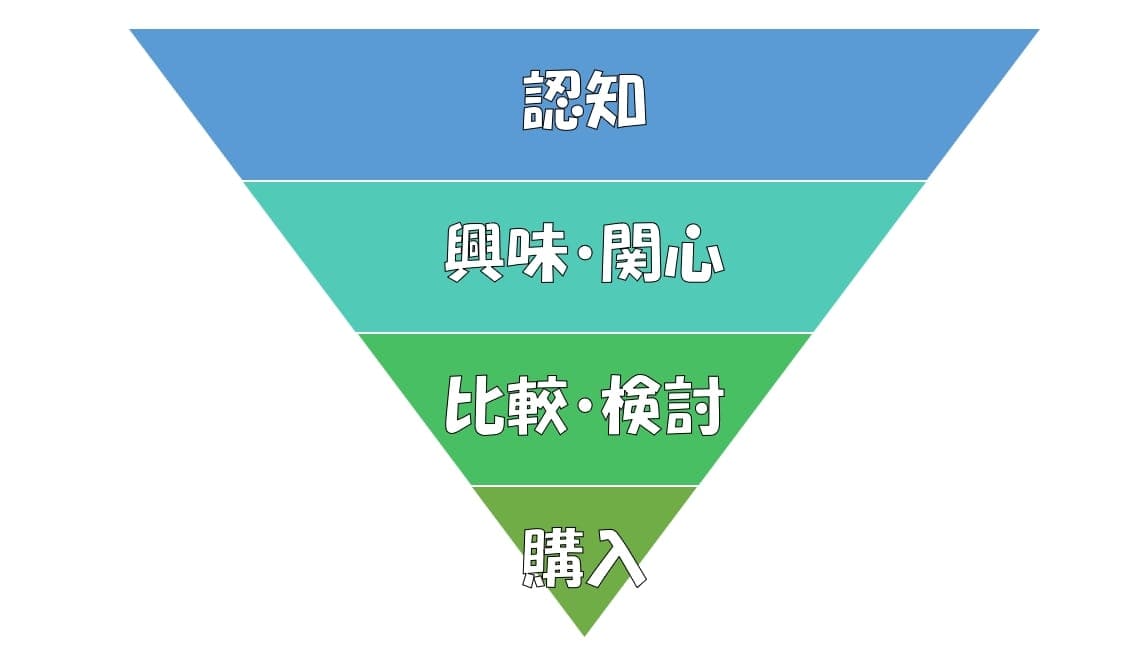 フルファネルのイメージ図解