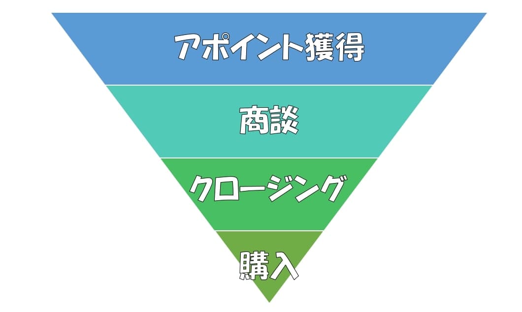 セールスをファネル分析した図解