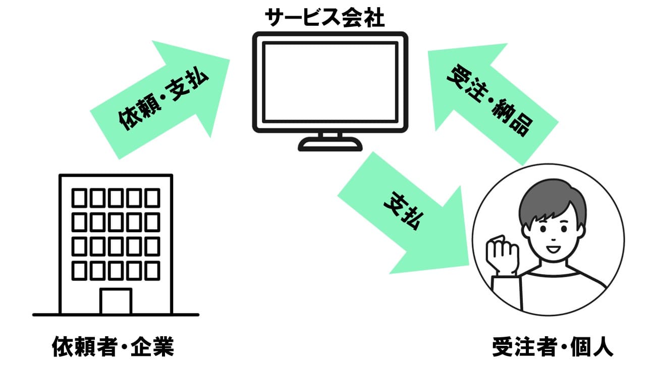 クラウドソーシングの仕組みの図解