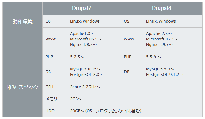Drupalの動作環境のスクリーンショット