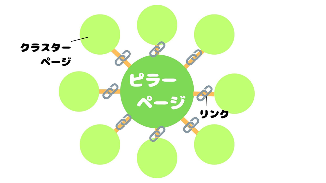 トピッククラスターの図解