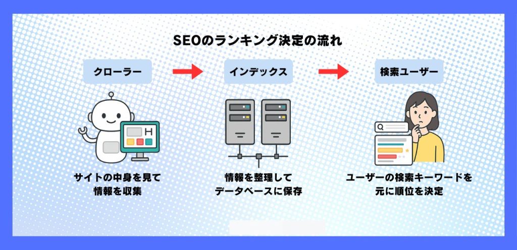 SEOのランキング決定の流れを解説した図