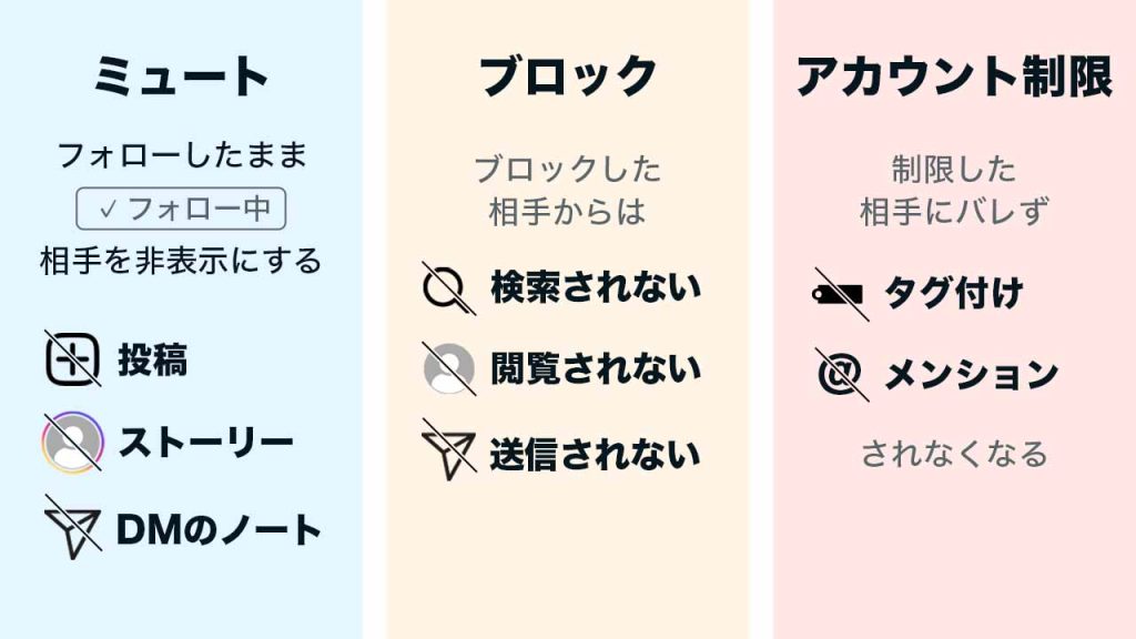 Instagram(インスタグラム)のミュート・ブロック・アカウント制限の違い