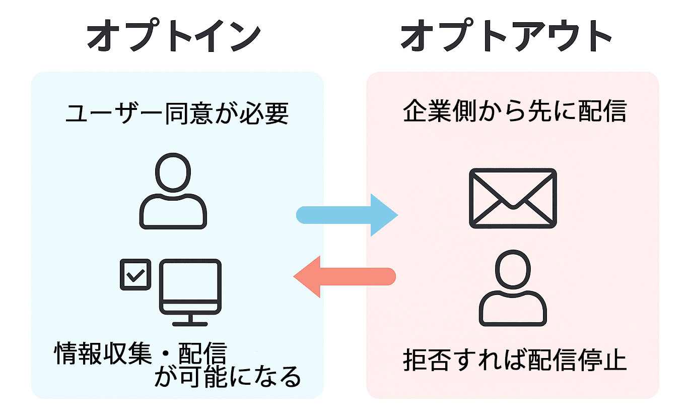 オプトインとオプトアウトの違いの図式