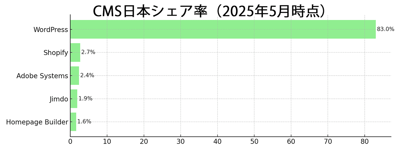 CMS日本シェア率(2025年5月時点)の棒グラフ