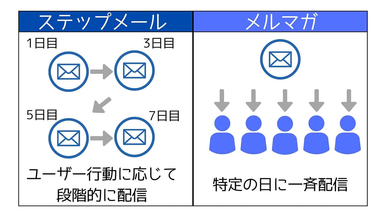 ステップメールとメルマガの違いの図解