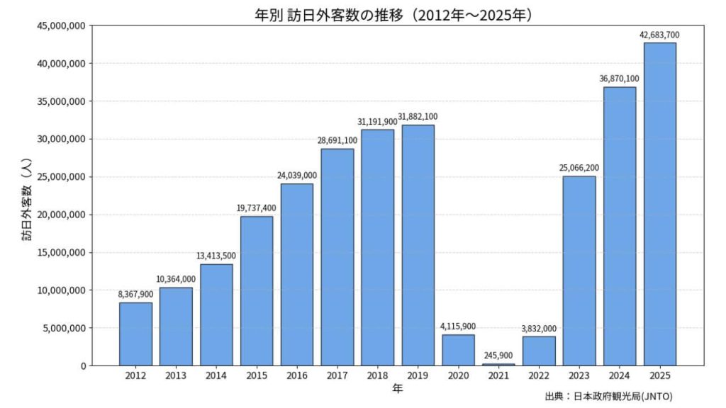 訪日外客数の推移(2012~2025年)