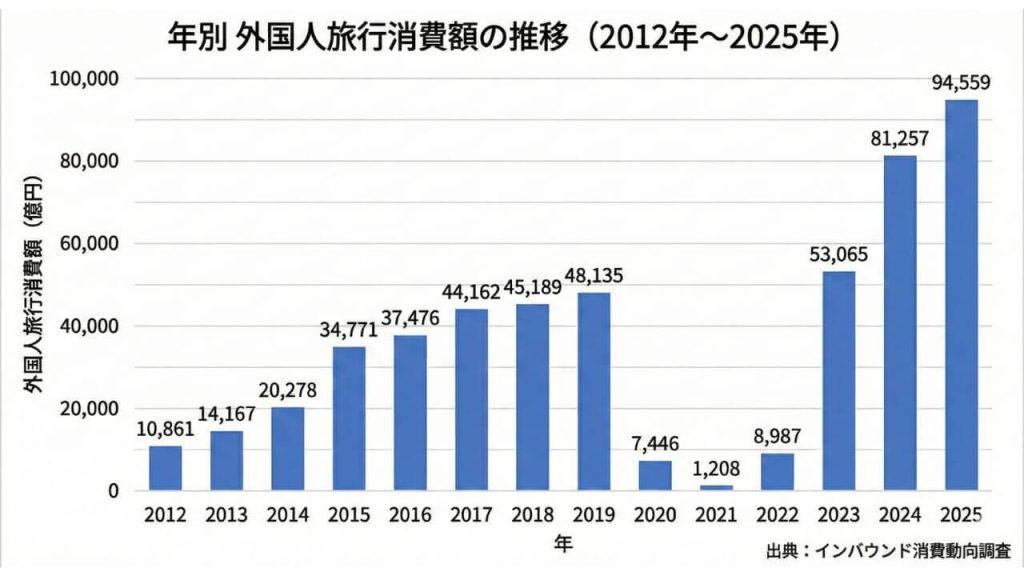 外国人旅行消費額の推移(2012~2025年)