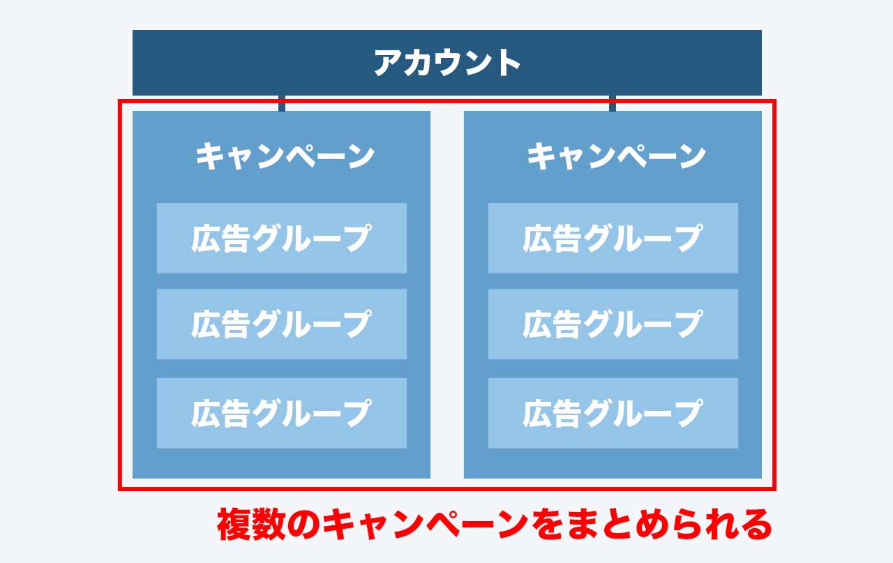Google広告のポートフォリオ戦略のイメージ