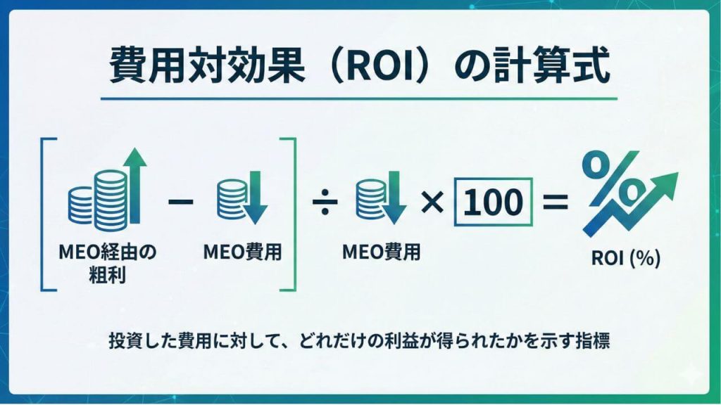 費用対効果(ROI)の基本計算式の画像