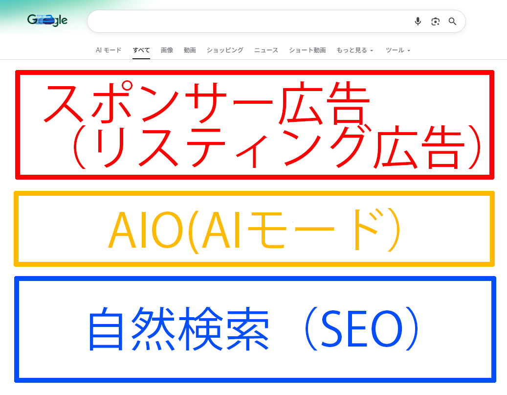 リスティング広告とSEOの表示の違いを示した解説画像